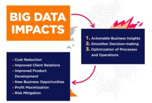 The Impact of Big Data on Customer